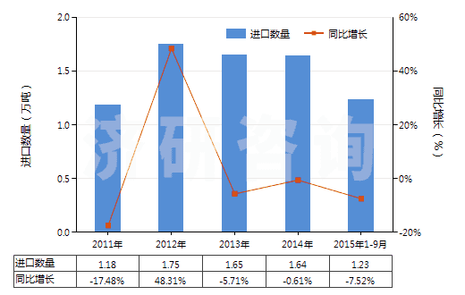 2011-2015年9月中國乙二醇或二甘醇的其他單烷基醚(HS29094400)進口量及增速統(tǒng)計